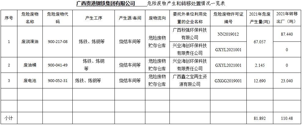 广西w88优德集团有限公司危险废物产生和转移处置信息公开.jpg